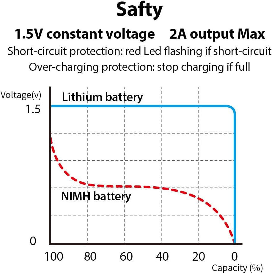 USB AA Lithium Ion Rechargeable Battery, High Capacity 1.5V 2600Mwh Rechargeable AA Battery, 1.5 H Fast Charge, 1200 Cycle with Type C Port Cable, Constant Output,4-Pack